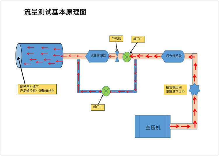 1565685842368912.png 流量-測(cè)試原理圖.png